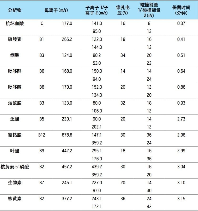 检测水溶性维生素的LC/MS/MS参数。