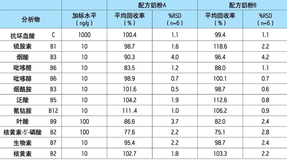 表2.两种婴幼儿配方奶粉产品提取前加标样本的回收率和水溶性维生素RSDs百分比。