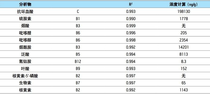 校正曲线相关系数(R2)，以定量为基础，A配方奶粉中水溶性维生素的浓度计算。