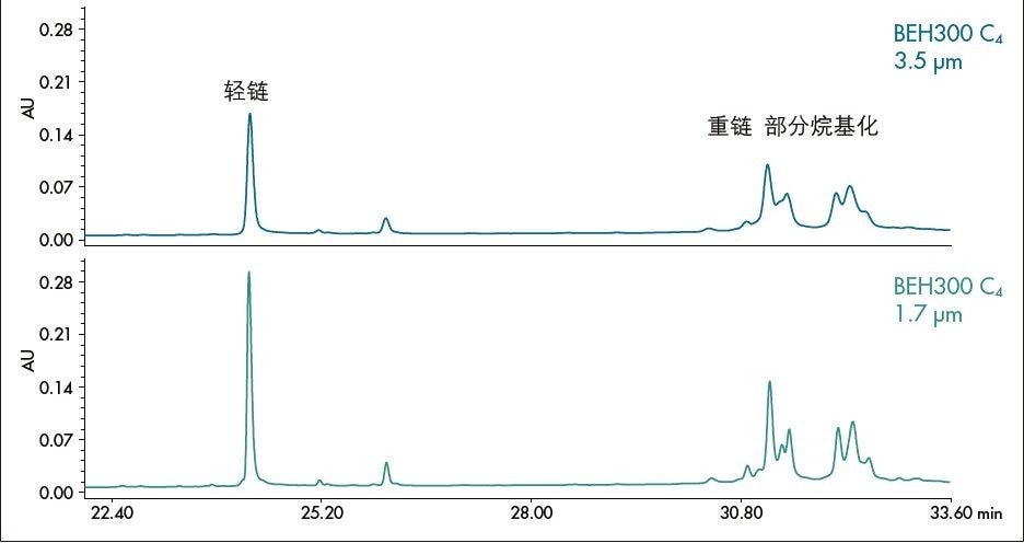 在40 °C下分别用3.5 μm和1.7 μm粒径的色谱柱分离还原型和烷基化单克隆抗体的结果对比。