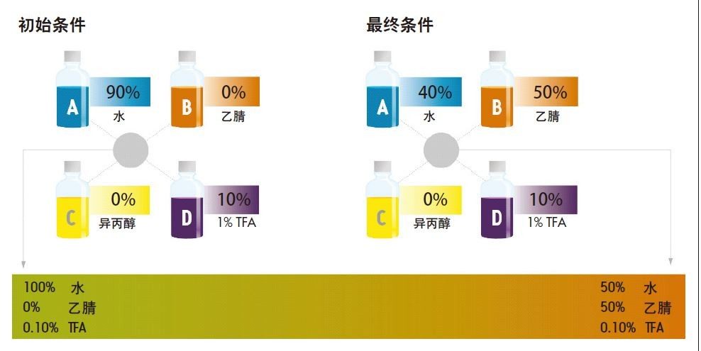 ACQUITY H-Class系统四条溶剂管路的一种可能的配置示例。