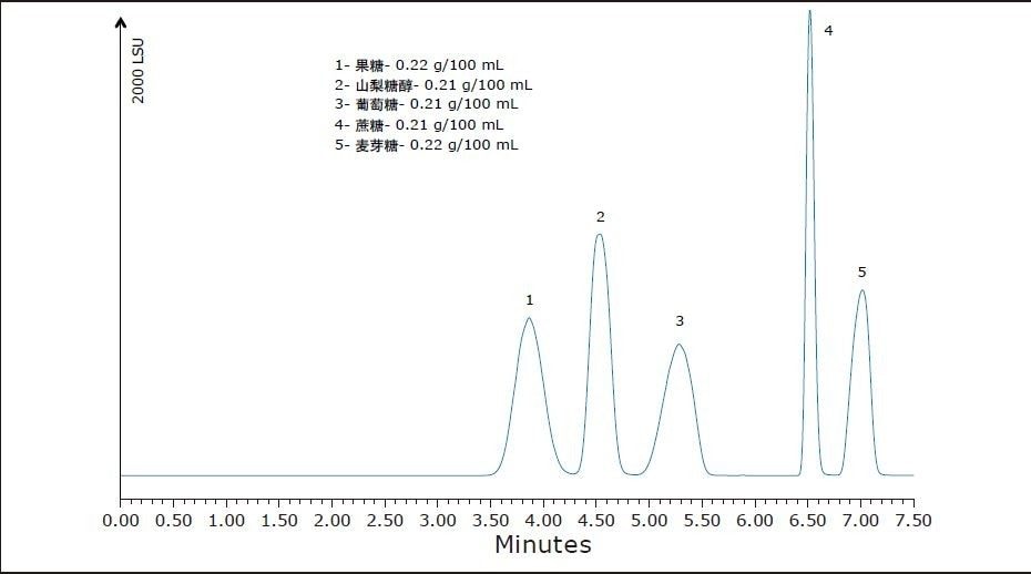 五种食用糖梯度分离的ELSD色谱图。