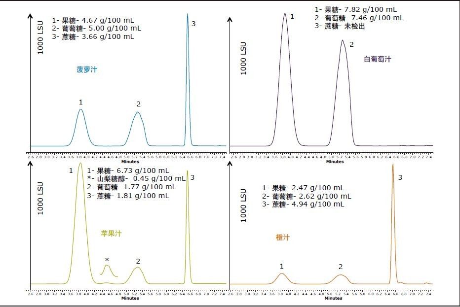 四种果汁的糖分析