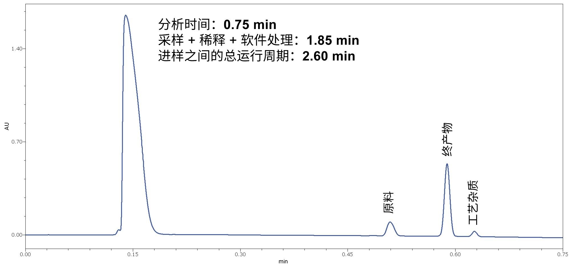 流动反应介质的最终梯度分离