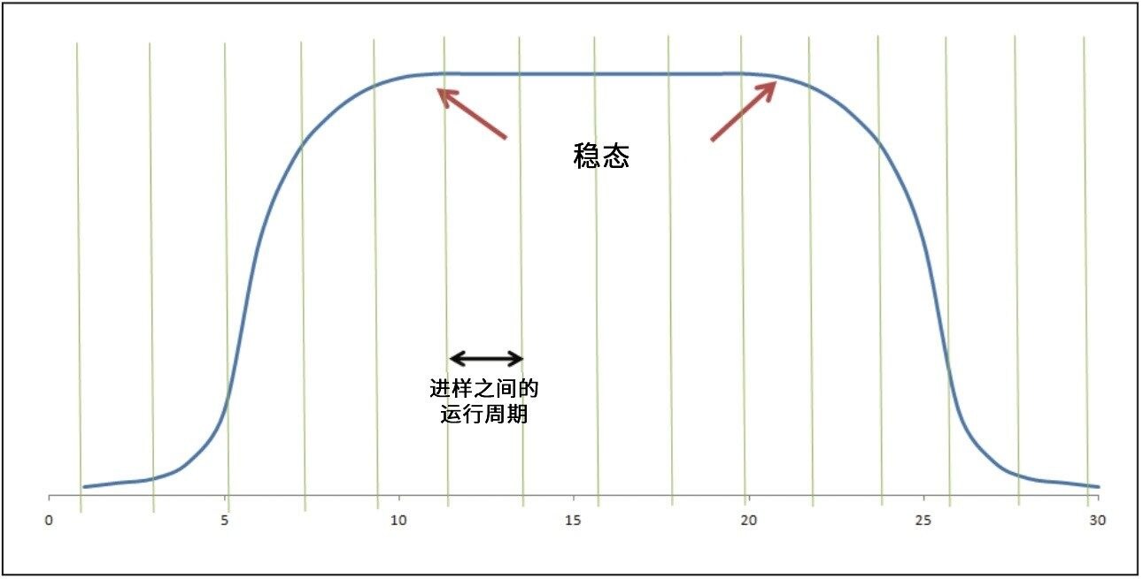  务必确保每组反应条件在稳态下分析足够数量的样品