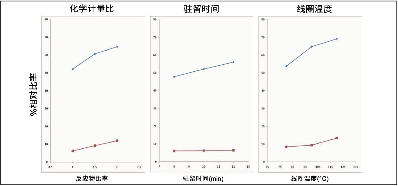 每个流动反应变量对终产物和工艺杂质形成的影响的趋势图