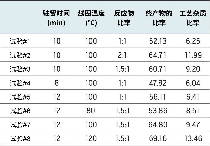 流动反应优化变量及其对终产物和工艺杂质相对含量的影响