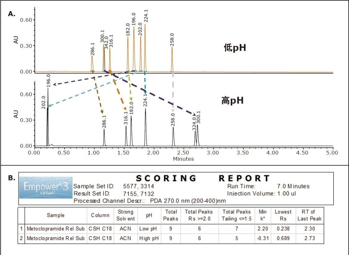 图2.采用低pH和高pH条件进行快速探索。A.展示低pH和高pH条件对甲氧氯普胺及相关化合物的分离影响的色谱数据。利用质谱数据追踪受pH影响最大的样品组分。B. Empower 3评分报告。在Empower中将成功标准定义为自定义计算结果，然后根据计算结果创建报告。对标准进行了排序，将最佳方法列于首位。