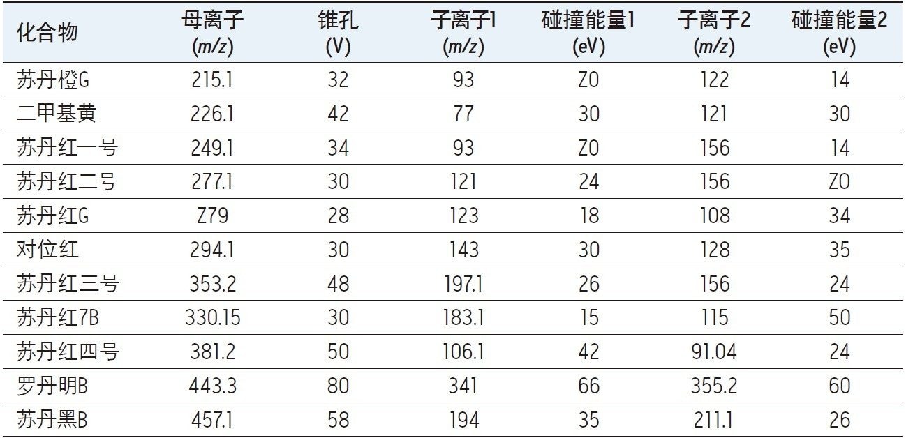 本研究中使用的MRM通道和离子源参数。