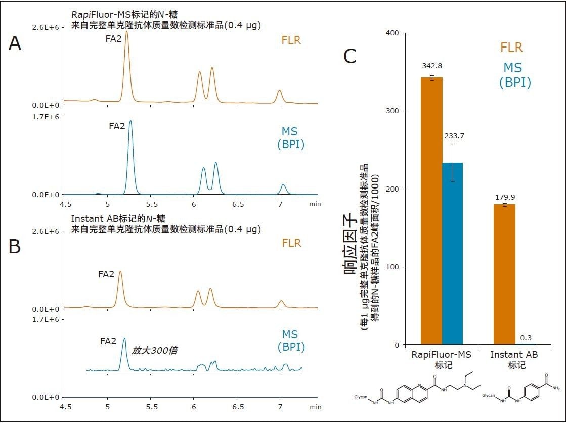 图3.RapiFluor-MS(A)和Instant AB (B)标记的、来自完整单克隆抗体质量数检查标准品的N-糖的HILIC-FLR-MS谱图。