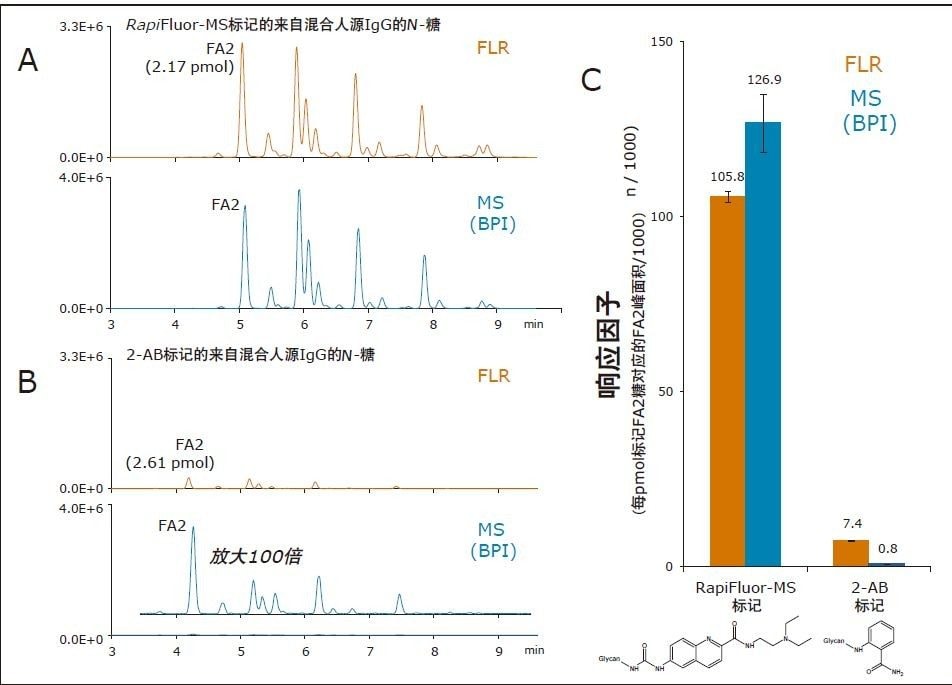 图4.RapiFluor-MS (A)和2-AB (B)标记的、来自混合人源IgG的N-糖的HILIC-FLR-MS谱图。