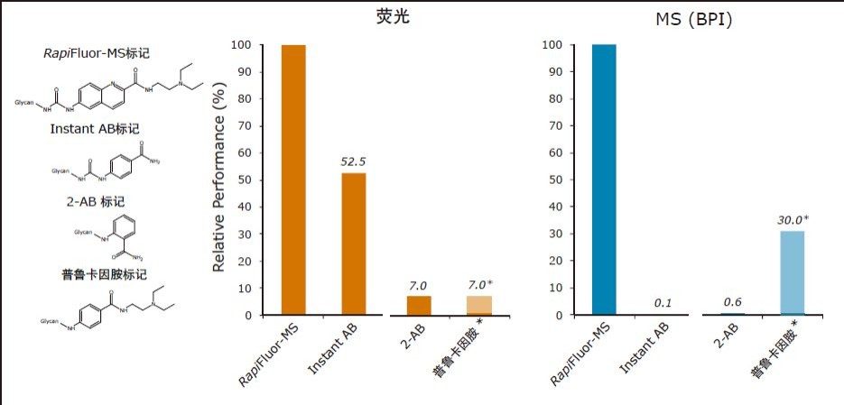 图5.蛋白糖基标记的相对性能。