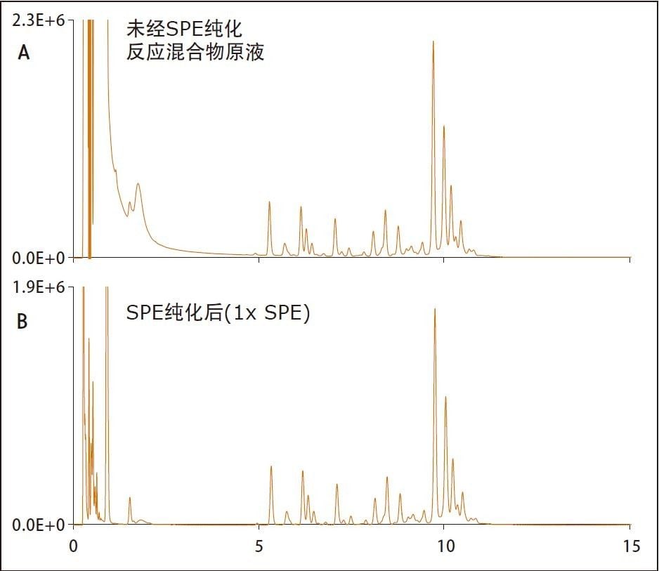 图8.HILIC SPE去除色谱干扰。