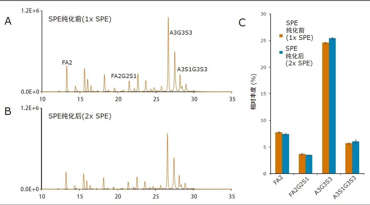 图9.使用GlycoWorks HILIC μElution提取板对RapiFluor-MS标记的N-糖进行SPE提取。