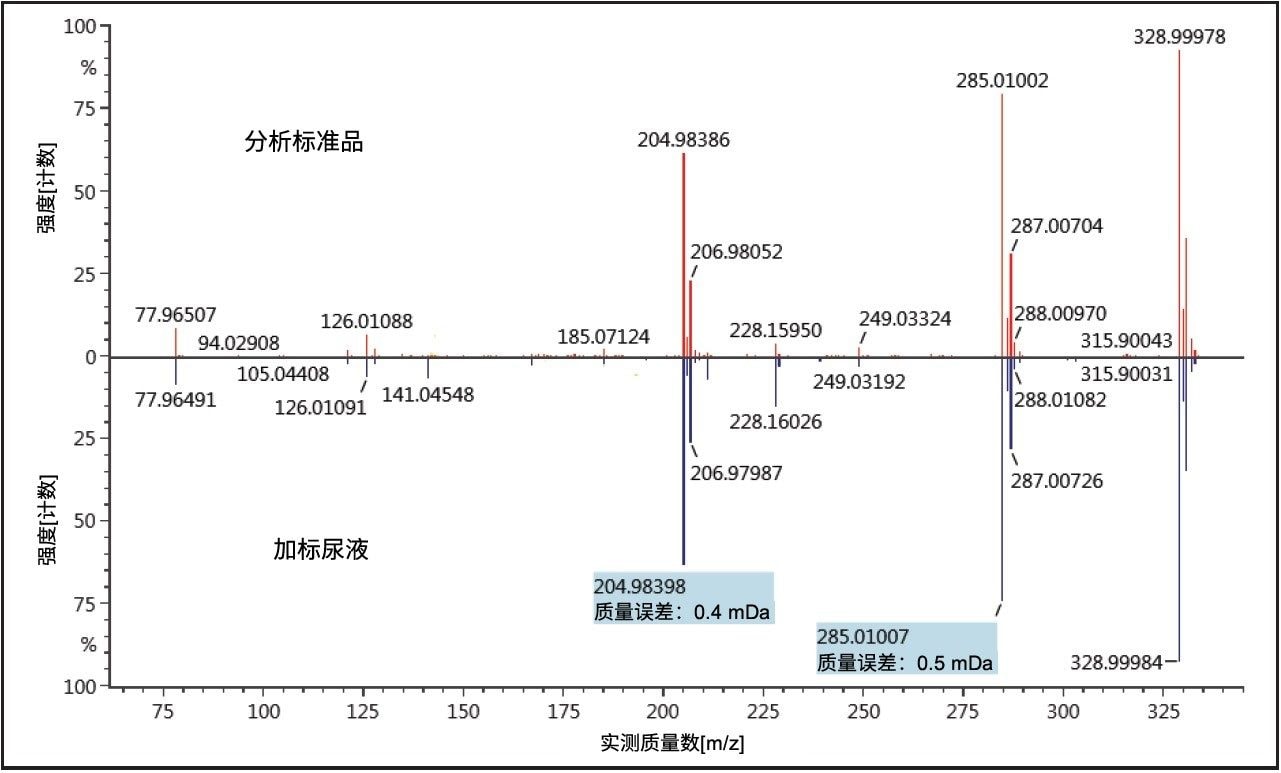 呋塞米的二元比对分析结果