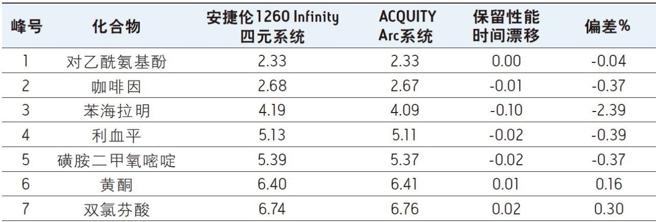 安捷伦1260四元系列液相色谱系统和使用流路1的ACQUITY Arc系统所得到的保留时间结果比较。