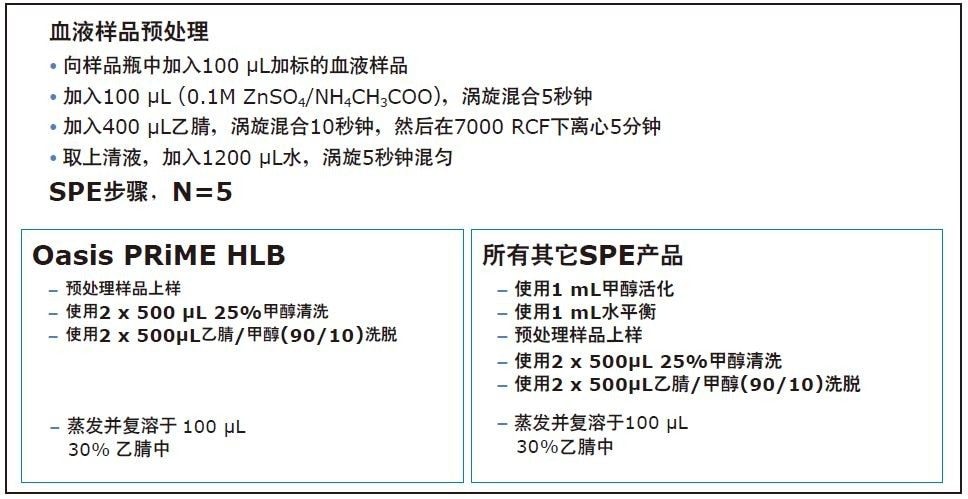 Oasis PRiME HLB和竞争厂商SPE的样品预处理及SPE步骤。