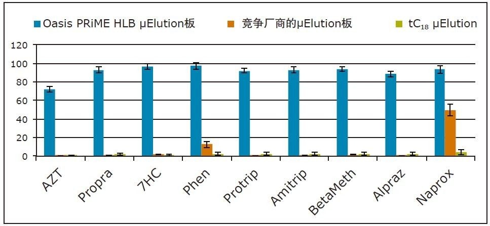 对Oasis PRiME HLB、竞争厂商的聚合物型吸附剂和硅胶基质C18应用简化的3步法所得的回收率。