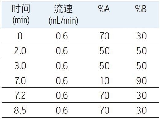 流动相梯度。