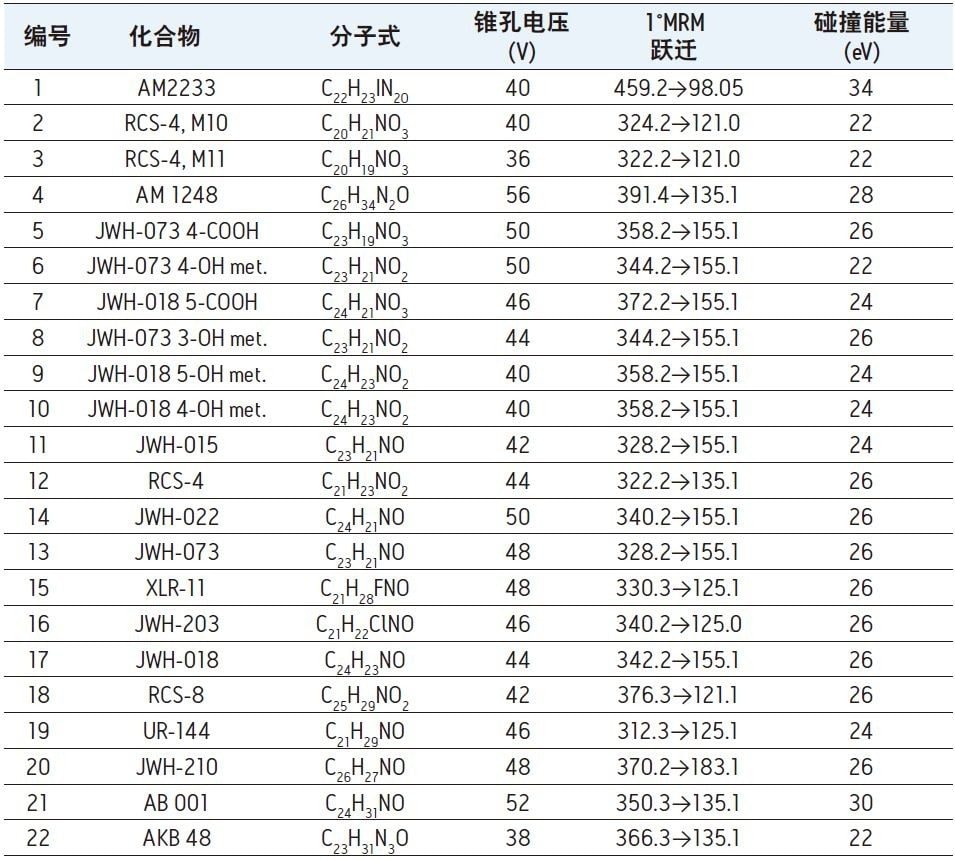 本应用纪要中的合成大麻素化合物及其代谢物的分子式、保留时间和MS/MS条件。