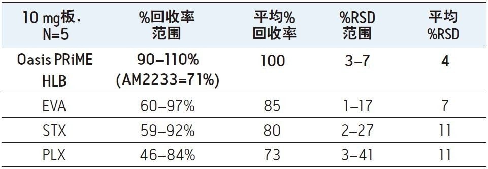 Oasis PRiME HLB和竞争厂商的SPE产品对全部被测药物组的回收率和标准偏差范围。