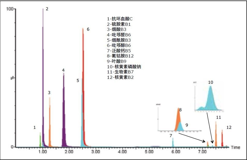 在8分钟内分离的12种水溶性维生素的SIR叠加色谱图。