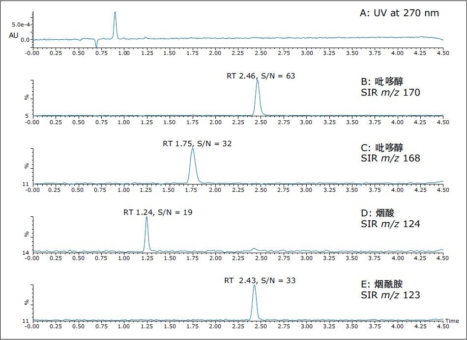 5 µg/L维生素混合标准品的270 nm UV色谱图及SIR色谱图。图中展示了四种维生素的SIR通道。