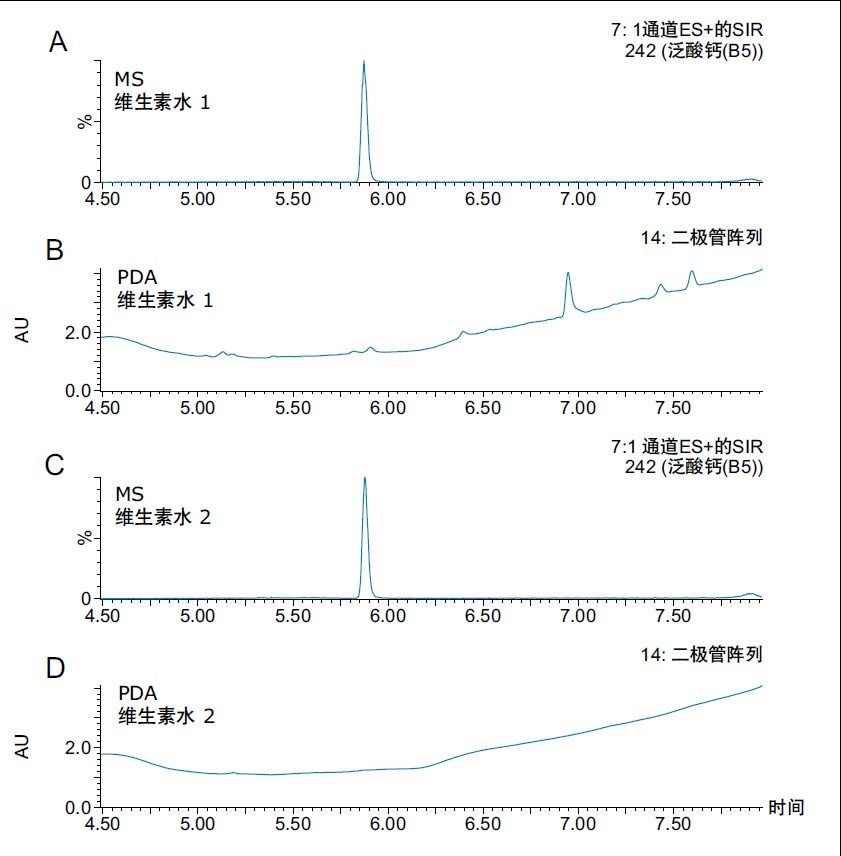 两种不同的维生素水样品中维生素B5的检测结果。