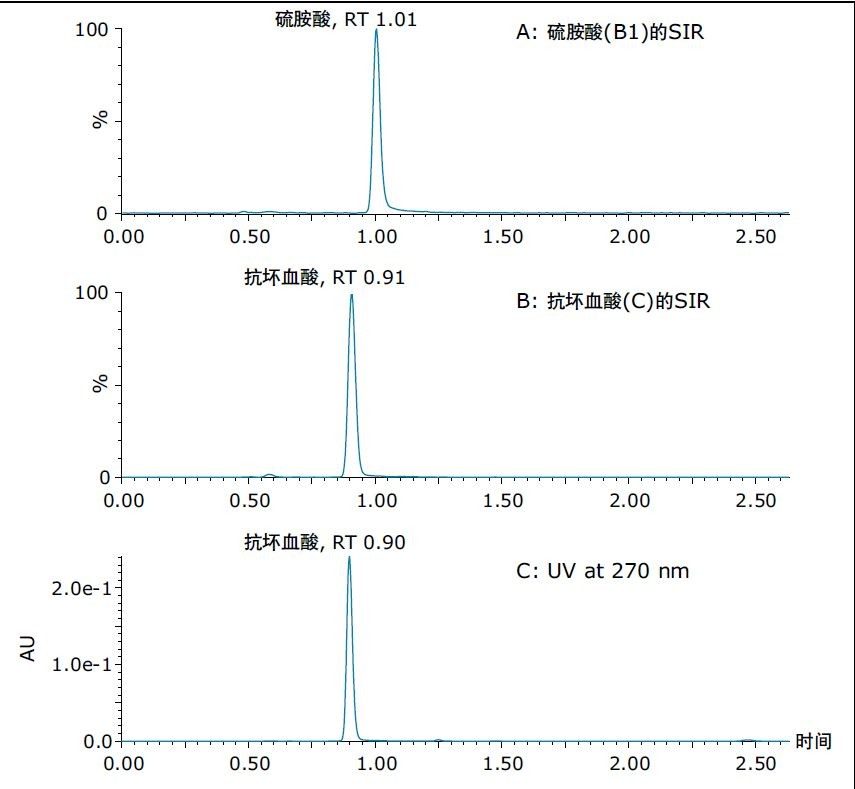 粉末状维生素饮料的1:250稀释液的色谱图。