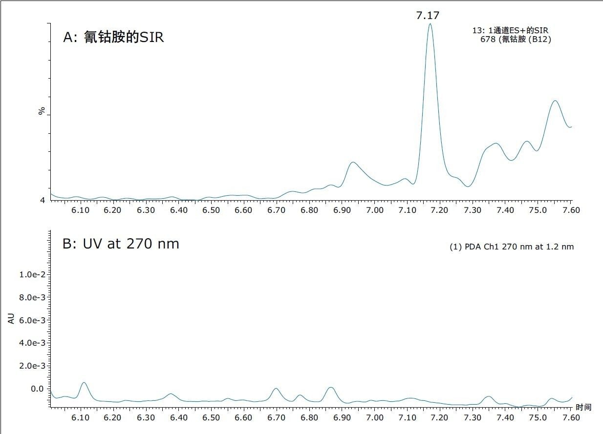 使用质谱检测技术测定一种维生素补充片剂中的维生素B12(A)。