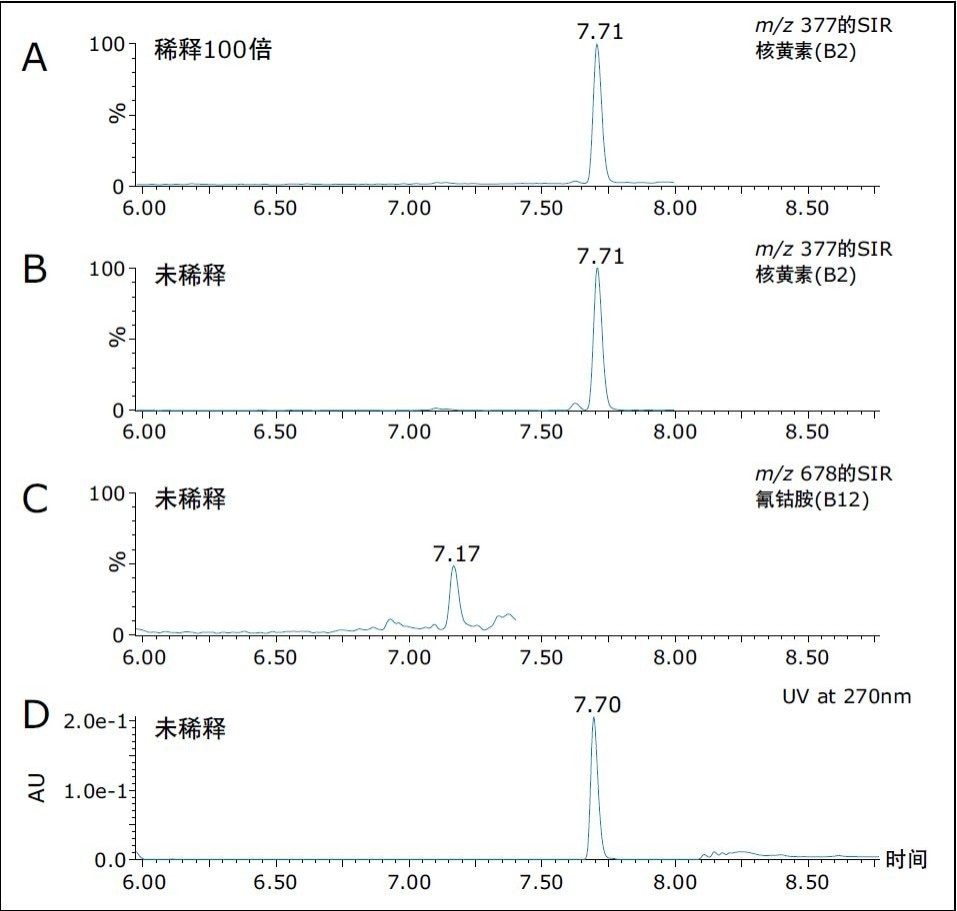 维生素补充片剂中两种浓度差异较大的B族维生素的检测结果。