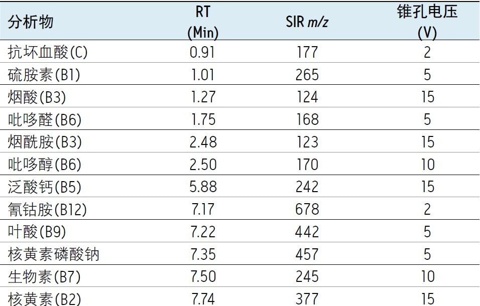 表1.水溶性维生素的保留时间、SIR通道和锥孔电压。