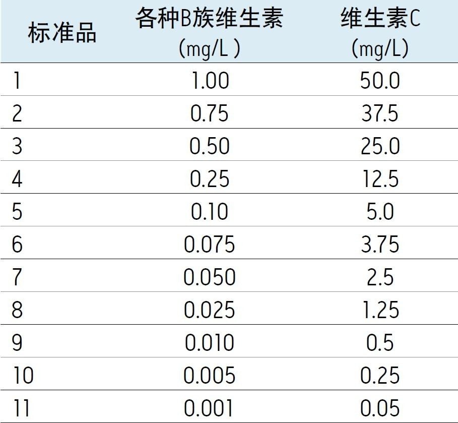 B族维生素和维生素C的标准品浓度。