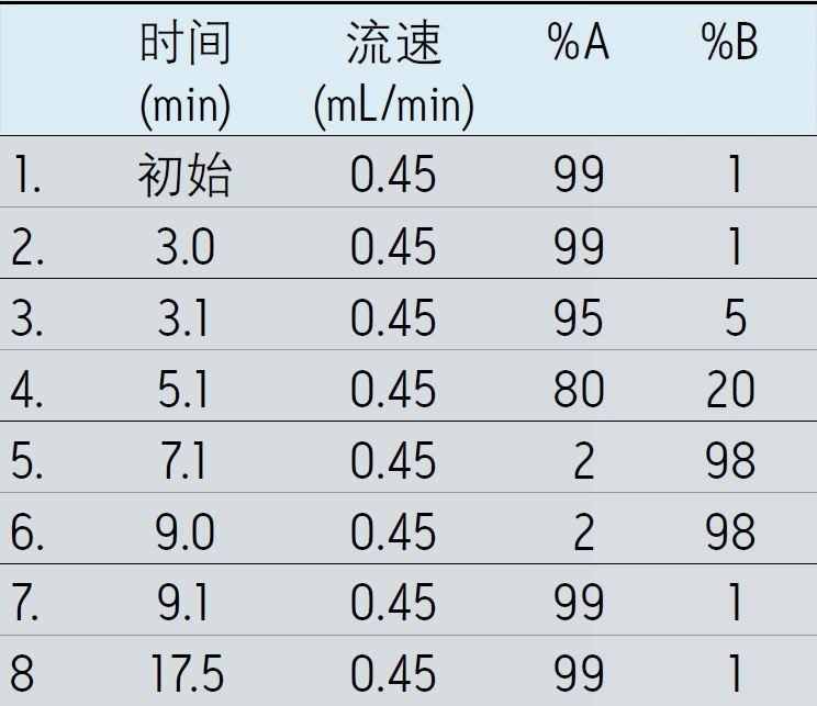 水溶性维生素的UPLC分离梯度。