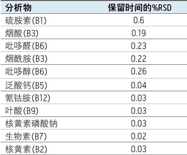 使用两种不同标准品进样20次（0.75 mg/L和0.025 mg/L各10次）的保留时间重复性。