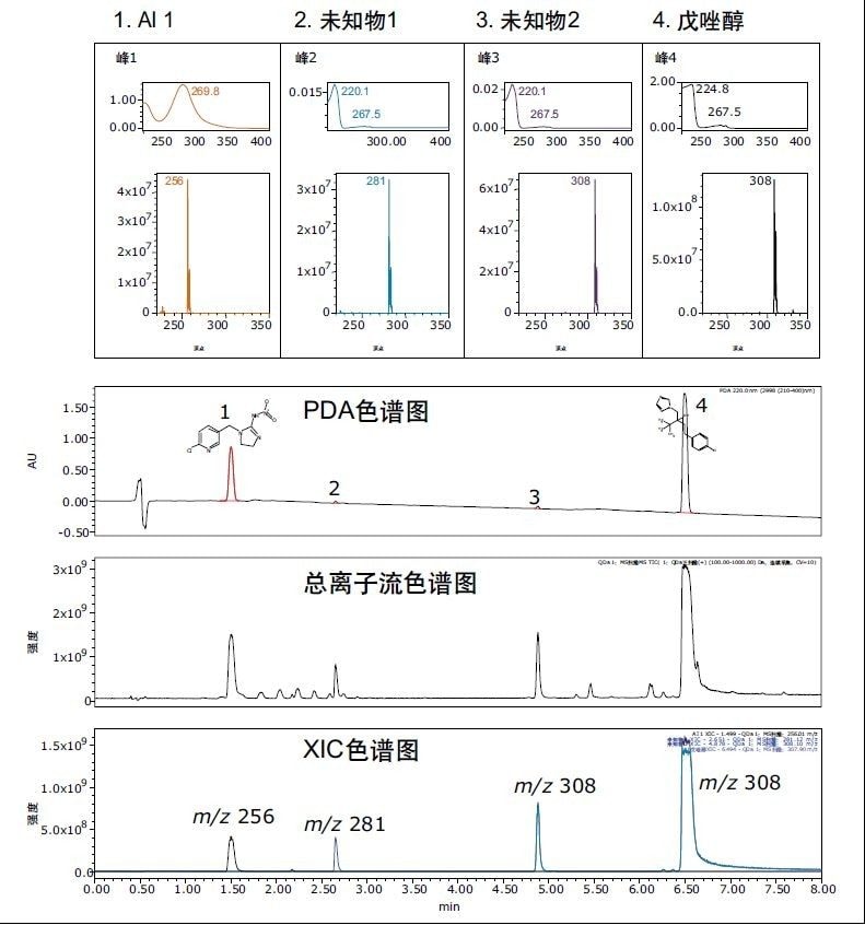 Empower软件质谱分析窗口：UV谱图、MS谱图、UV和总离子流色谱图(TIC)，以及提取离子色谱(XIC)都显示在同一个窗口中。