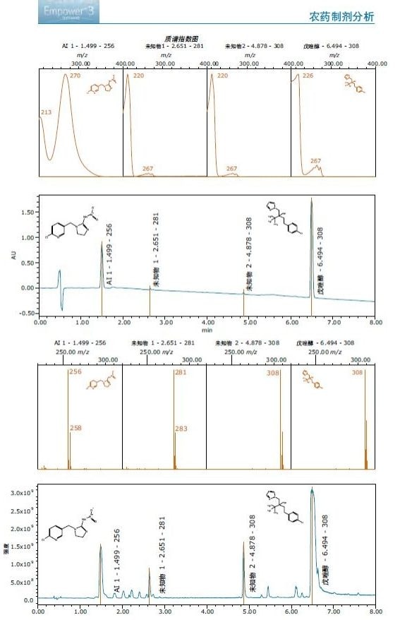 Empower质谱指数图报告，显示了分析农药制剂所得的220 nm处的ACQUITY Arc UV色谱图，不仅显示了检出峰的UV光谱（顶部谱图），还显示了ACQUITY QDa MS扫描色谱图（底部谱图）和UV检出峰的MS谱图。