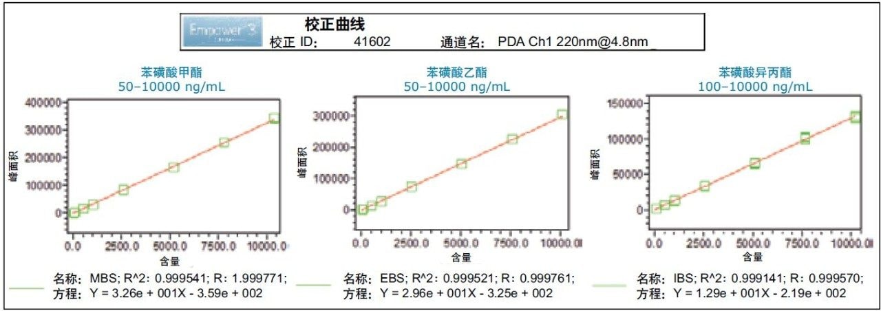 采用UV在220 nm下得到的苯磺酸甲酯、乙酯和异丙酯的方法线性。