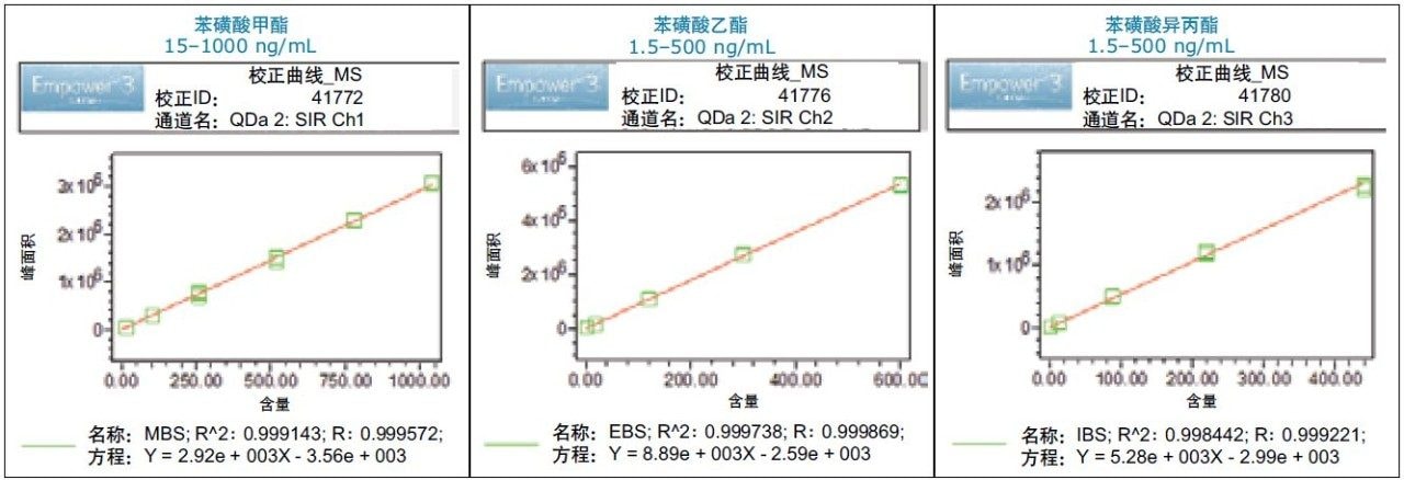 采用质谱检测得到的苯磺酸烷基酯的方法线性。使用MS SIR采集模式在通道1：190.0、通道2：204.0和通道3：218.0 Da下对数据进行处理。