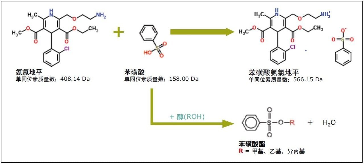 苯磺酸氨氯地平API的成盐途径和苯磺酸潜在基因毒性醇酯的形成。