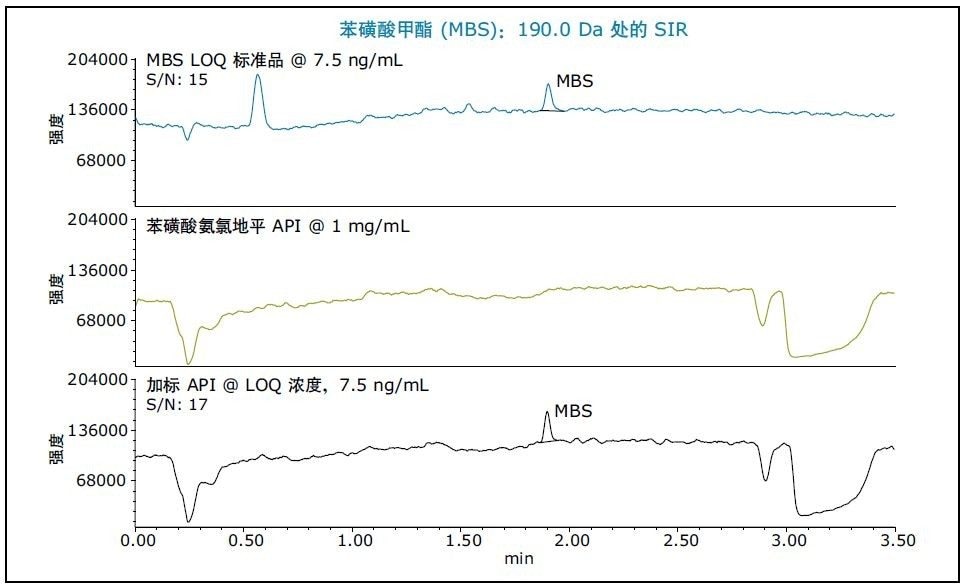 分析苯磺酸甲酯得到的MS SIR数据。LOQ标准品（浓度为1 mg/mL的未加标API样品）以及加标7.5 ng/mL苯磺酸甲酯的API样品。