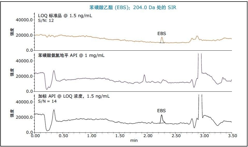 分析苯磺酸乙酯得到的MS SIR数据。LOQ标准品（浓度为1 mg/mL的未加标API样品）以及加标1.5 ng/mL苯磺酸乙酯的API样品。