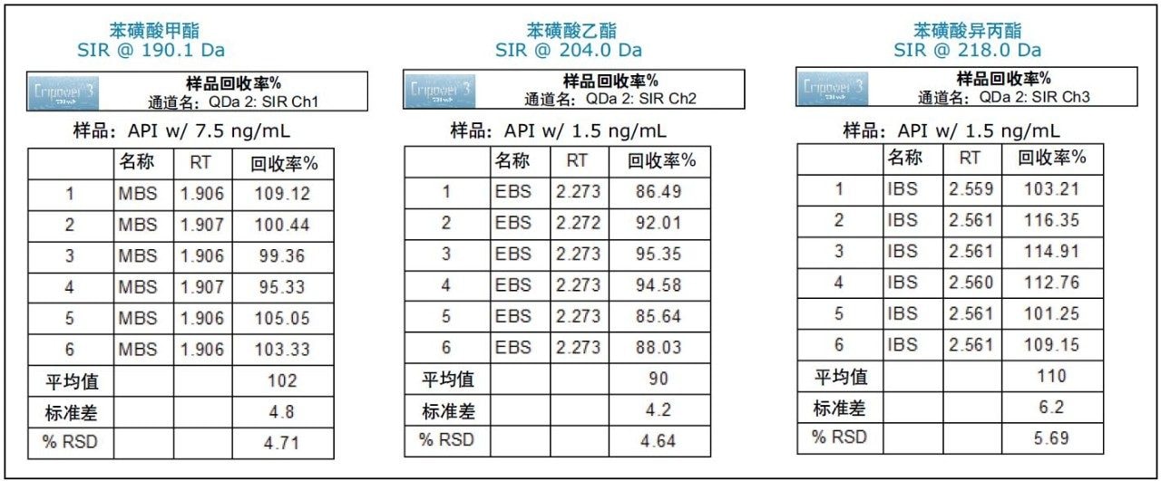 从加标浓度为LOQ的1 mg/mL苯磺酸氨氯地平API样品中获得的苯磺酸甲酯、乙酯和异丙酯的回收率结果。在MS SIR采集模式下处理数据。