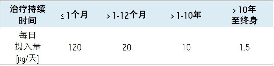 交错毒理学关注阈值(TTC)。根据ICH M7指导原则的规定，在短于终身(LTL)至终身暴露期间单一杂质的每日可接受摄入量。