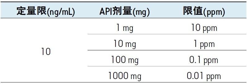 药品中不同API剂量下的定量限计算值(ppm)。