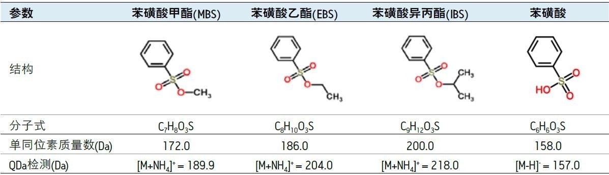 本研究中考察的基因毒性杂质：苯磺酸甲酯、乙酯和异丙酯。