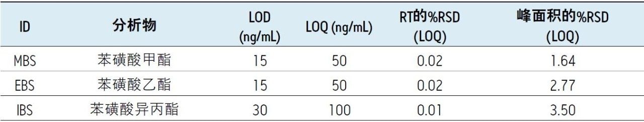 采用UV在220 nm下得到的苯磺酸甲酯、乙酯和异丙酯的检测限和定量限。