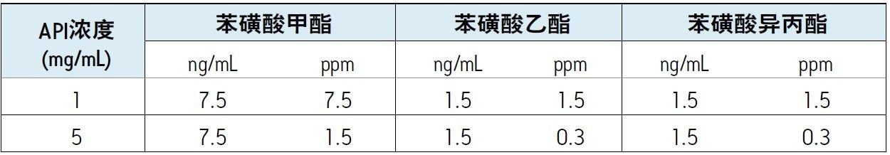 相对于溶液中的API浓度计算得到的苯磺酸甲酯、乙酯和异丙酯的MS方法定量限(ppm)。