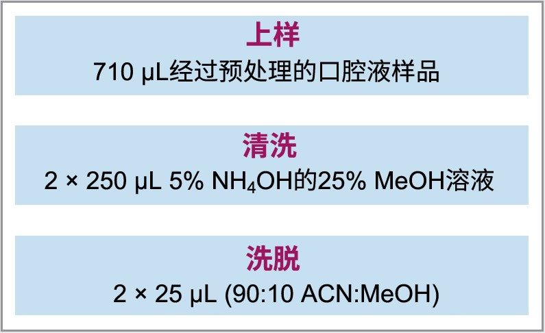 使用Oasis PRiME HLB萃取口腔液中THC、COOH-THC和OH-THC的方法。无需活化和平衡，样品萃取简化为仅三个步骤。