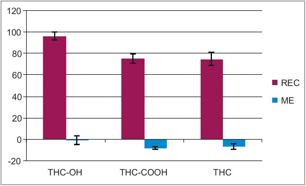 图3.使用Oasis PRiME HLB µElution板萃取样品之后，THC-OH、THC-COOH和THC的回收率(%)和基质效应。误差棒表示标准差。所有化合物的萃取回收率的%RSD均小于8%。基质效应均在10%以下。